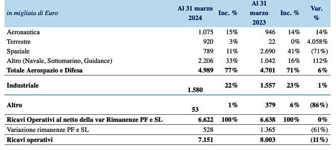 Civitanavi Systems- trimestrale
