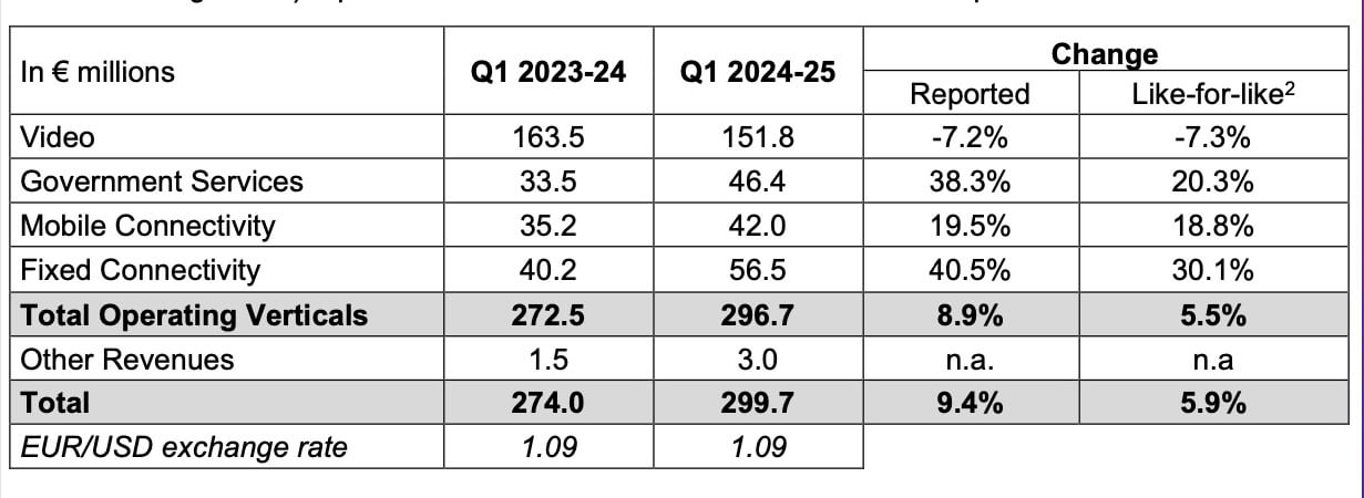Eutelsat Group trimestrale 2024