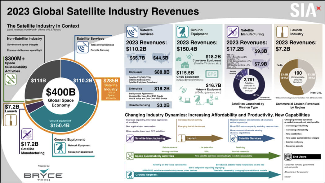 Sia 27° State of the Satellite Industry Report