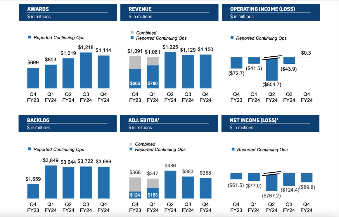 Viasat Q4 FY2024 Financial Results